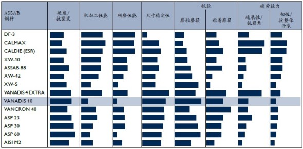 Vanadis 10高速钢