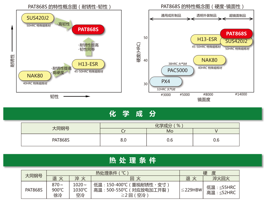 PAT868S模具钢