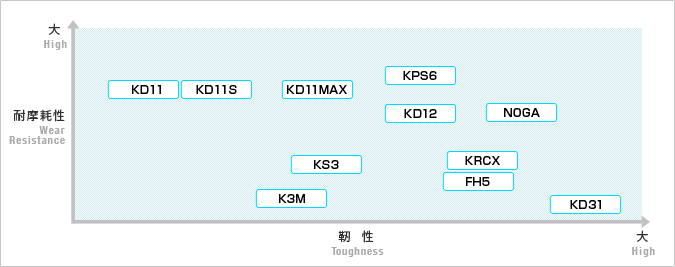 高周波冷作模具钢一览表