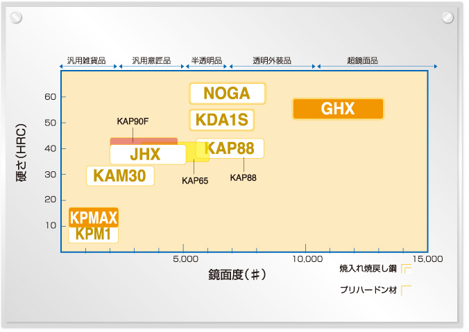 高周波塑胶模具钢一览表