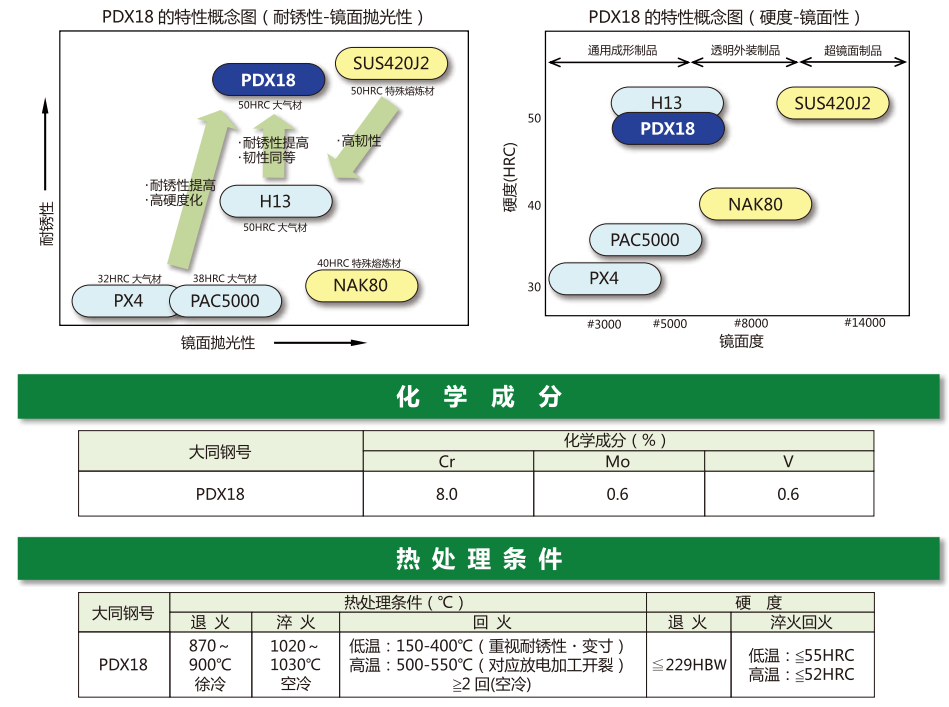 PDX18模具钢